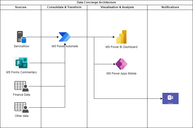 Data Concierge Architecture for PMO