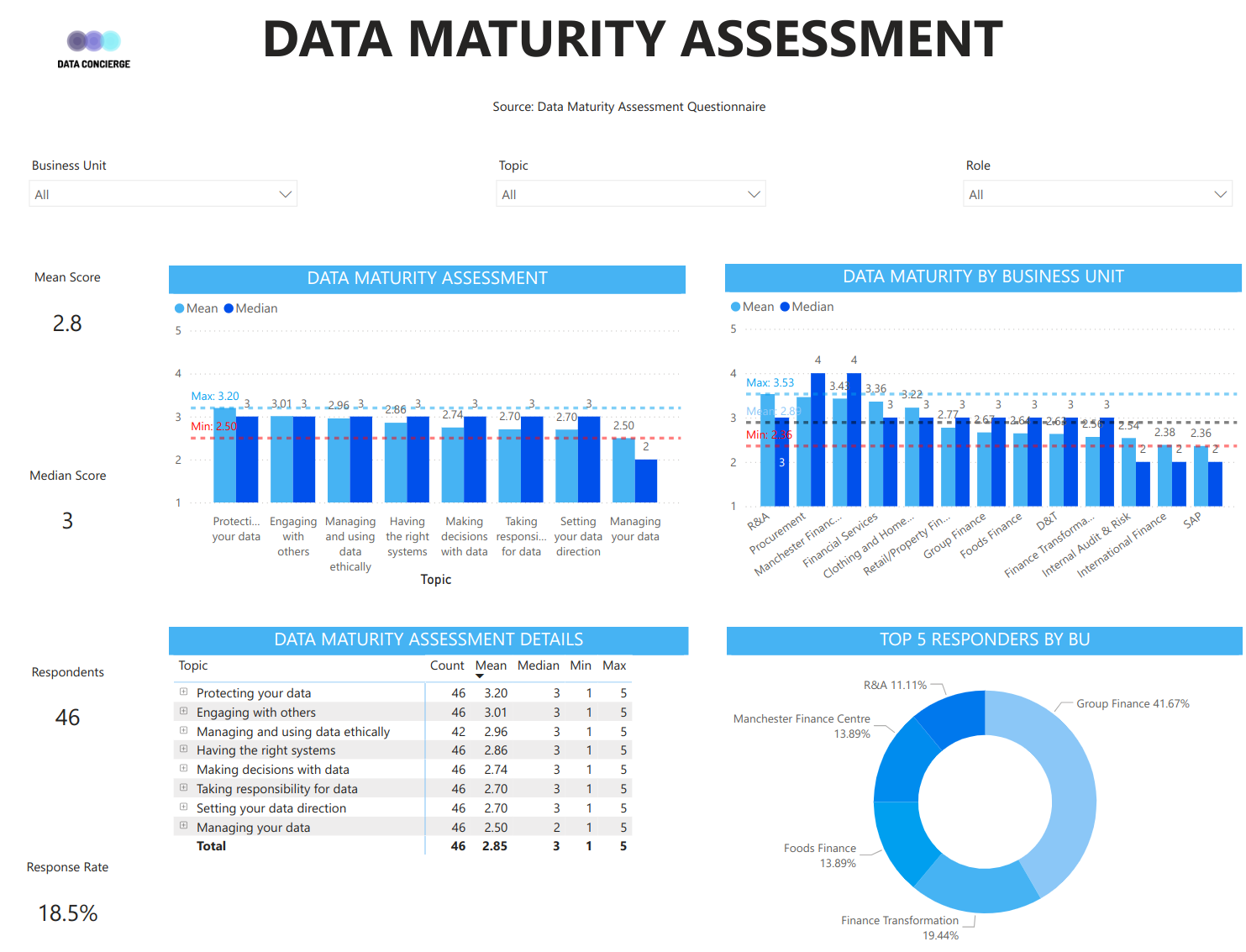 Data Maturity Assessment Dashboard