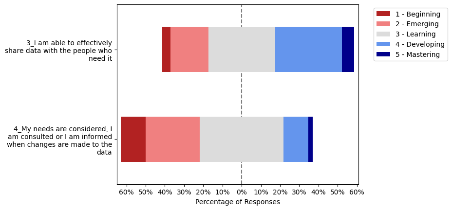 Data Maturity Assessment Likert Chart